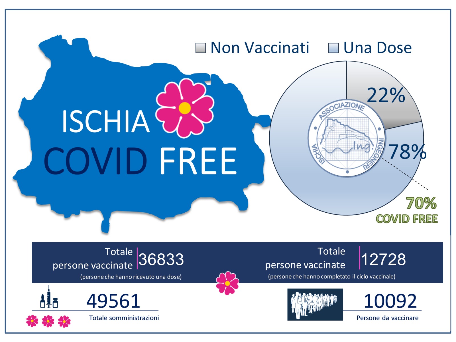 Ischia Covid Free